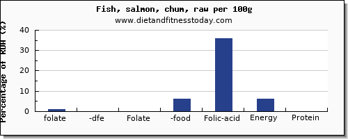 folate, dfe and nutrition facts in folic acid in salmon per 100g